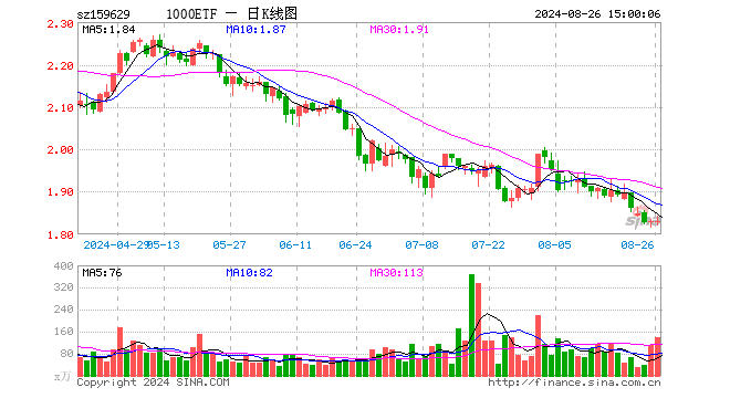 1000ETF（159629）涨0.11%，成交额2.52亿元