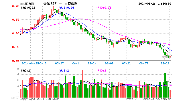 养殖ETF（159865）涨0.39%，半日成交额6409.88万元