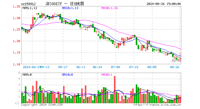 深300ETF（159912）涨0.09%，成交额115.58万元