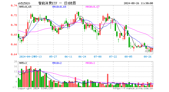 智能消费ETF（515920）跌0.15%，半日成交额94.19万元