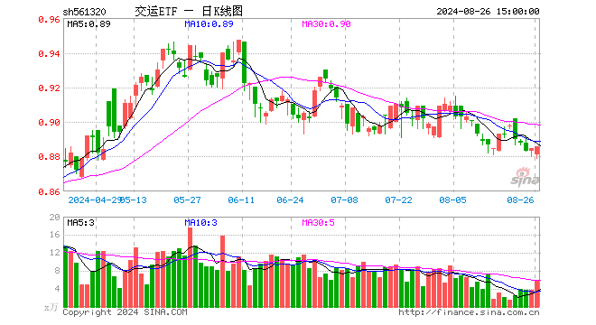 交运ETF（561320）涨0.11%，成交额533.89万元