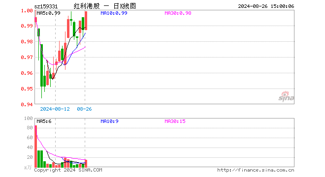 红利港股ETF（159331）涨1.22%，成交额1439.80万元