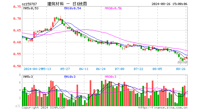 建材ETF易方达（159787）涨1.13%，成交额115.98万元