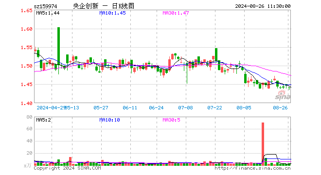 央企创新ETF（159974）跌0.35%，半日成交额405.58万元