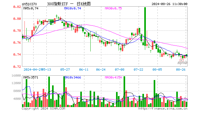 300指数ETF（510370）跌0.27%，半日成交额18.05万元