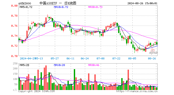 中国A50ETF（563000）跌0.55%，成交额1476.61万元