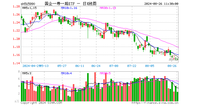 国企一带一路ETF（515990）跌0.17%，半日成交额285.43万元