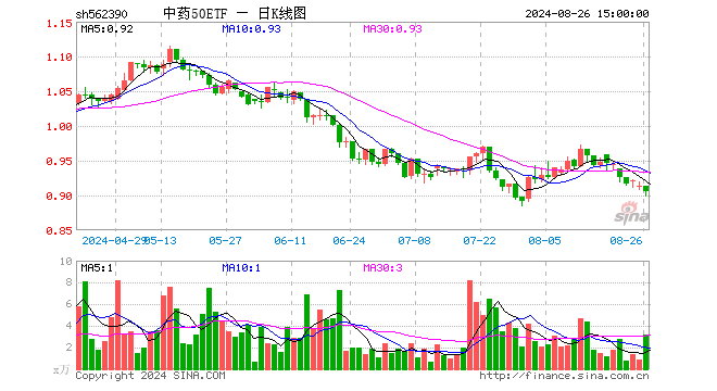 中药50ETF（562390）跌0.88%，成交额290.80万元