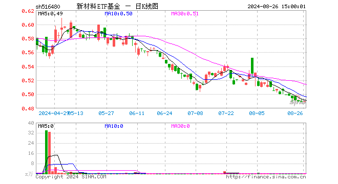 新材料ETF基金（516480）涨0.00%，成交额2.46万元