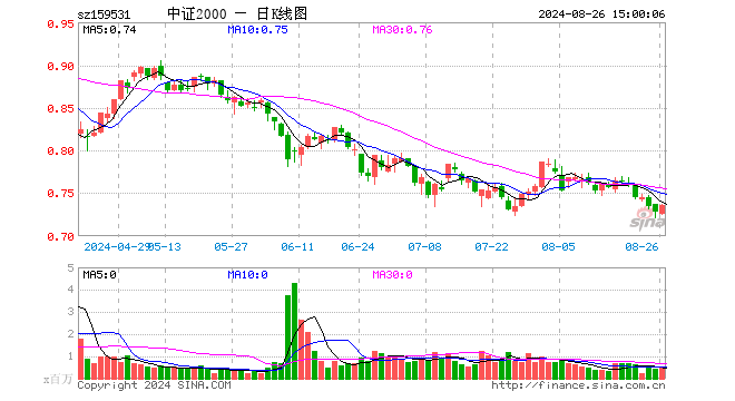 中证2000ETF（159531）涨1.10%，成交额3445.00万元