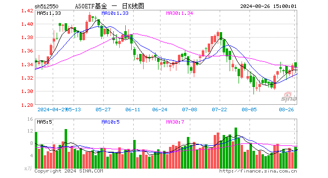 A50ETF基金（512550）跌0.30%，成交额922.79万元