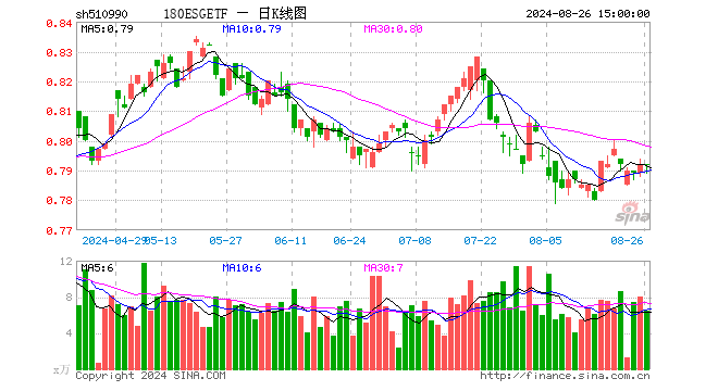 180ESGETF（510990）涨0.00%，成交额508.41万元
