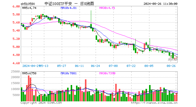 中证500ETF平安（510590）涨0.15%，半日成交额315.04万元