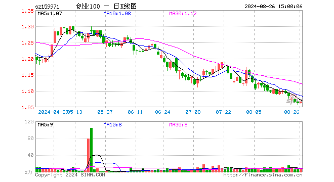 创业板ETF富国（159971）涨0.47%，成交额903.04万元