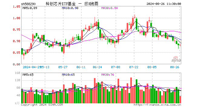 科创芯片ETF基金（588290）涨0.11%，半日成交额3226.80万元