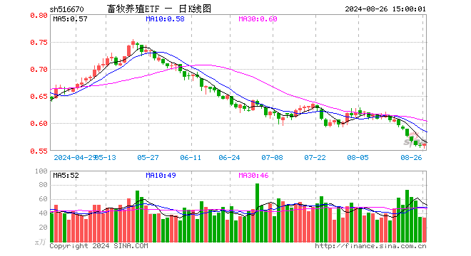 畜牧养殖ETF（516670）涨0.72%，成交额1870.03万元