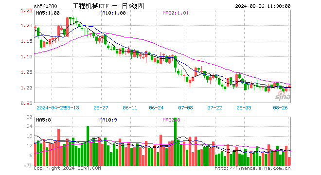 工程机械ETF（560280）涨0.50%，半日成交额499.18万元