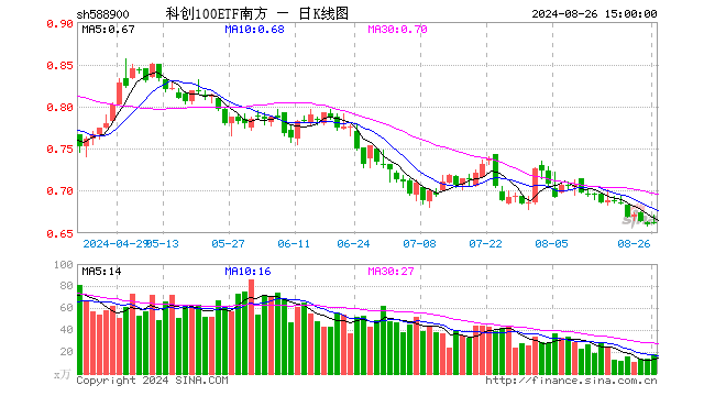 科创100ETF南方（588900）涨0.15%，成交额1201.74万元