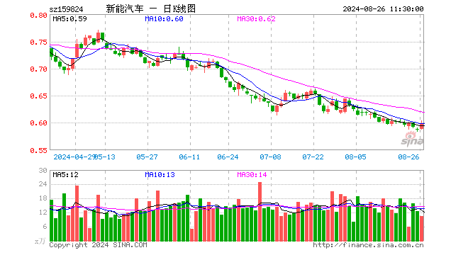 新能车ETF（159824）涨1.87%，半日成交额630.54万元