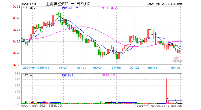 上海国企ETF（510810）跌0.28%，半日成交额289.60万元