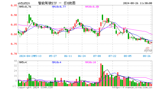 智能驾驶ETF（516520）涨0.53%，半日成交额233.27万元