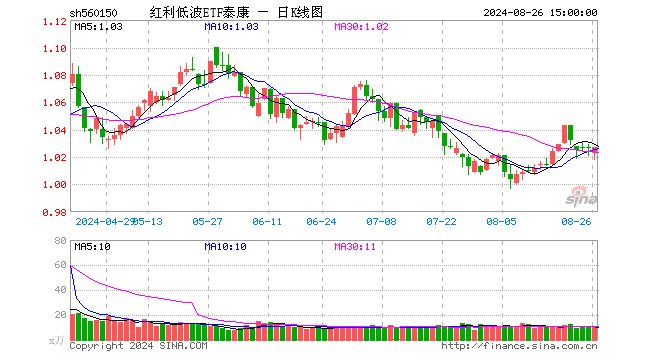 红利低波ETF泰康（560150）涨0.00%，成交额1069.67万元