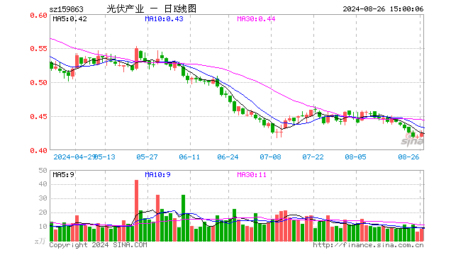 光伏ETF基金（159863）涨1.19%，成交额359.40万元