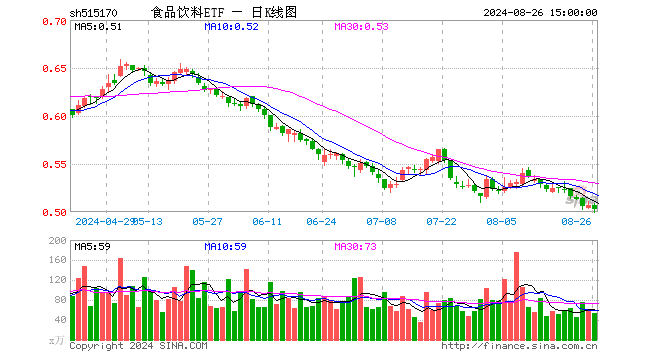 食品饮料ETF（515170）跌0.79%，成交额2725.77万元