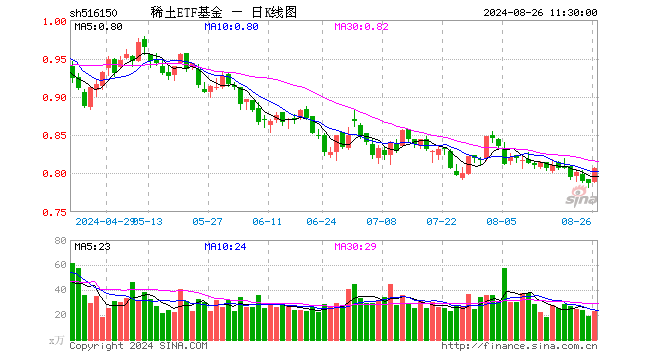 稀土ETF基金（516150）涨2.54%，半日成交额1857.93万元