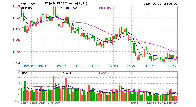 有色金属ETF（512400）涨1.31%，成交额8049.33万元