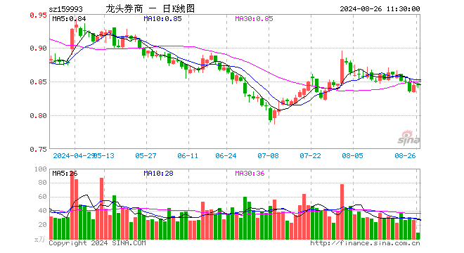 证券ETF龙头（159993）涨0.12%，半日成交额732.55万元