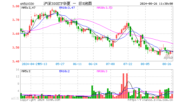 沪深300ETF华夏（510330）涨0.03%，半日成交额7.99亿元