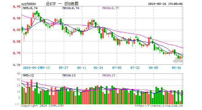 云计算ETF（159890）跌0.68%，成交额1305.94万元