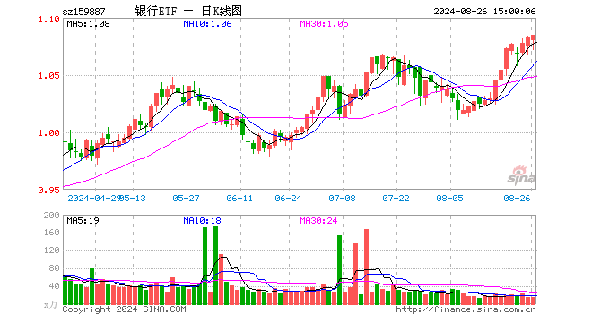 银行ETF（159887）涨0.18%，成交额1549.50万元