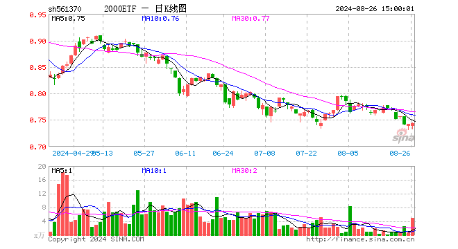 2000ETF（561370）涨0.27%，成交额365.93万元