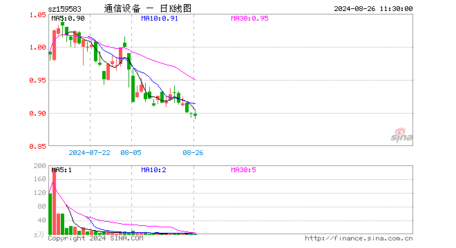 通信设备ETF（159583）跌0.44%，半日成交额43.61万元