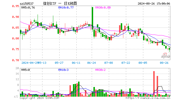 信创ETF（159537）跌0.80%，成交额21.42万元