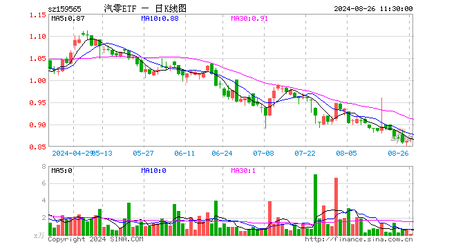 汽车零部件ETF（159565）涨0.70%，半日成交额11.06万元