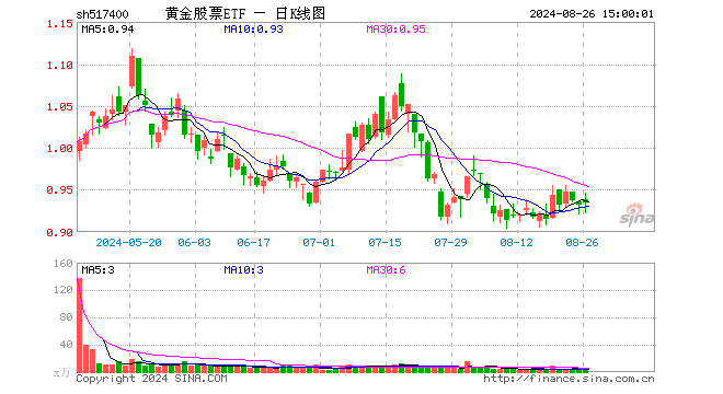 黄金股票ETF（517400）涨0.21%，成交额252.25万元