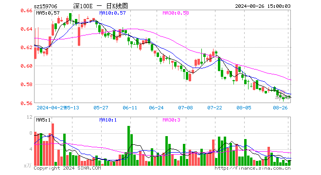 深证100ETF华安（159706）涨0.18%，成交额72.02万元