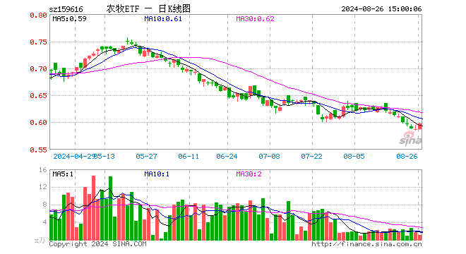 农牧ETF（159616）涨1.87%，成交额60.62万元