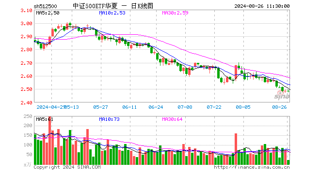 中证500ETF华夏（512500）涨0.00%，半日成交额5329.00万元