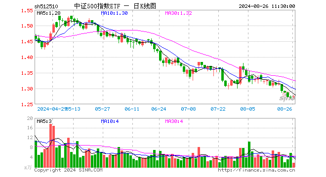 中证500指数ETF（512510）涨0.08%，半日成交额207.76万元