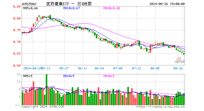 医药健康ETF（515960）跌1.07%，成交额367.20万元