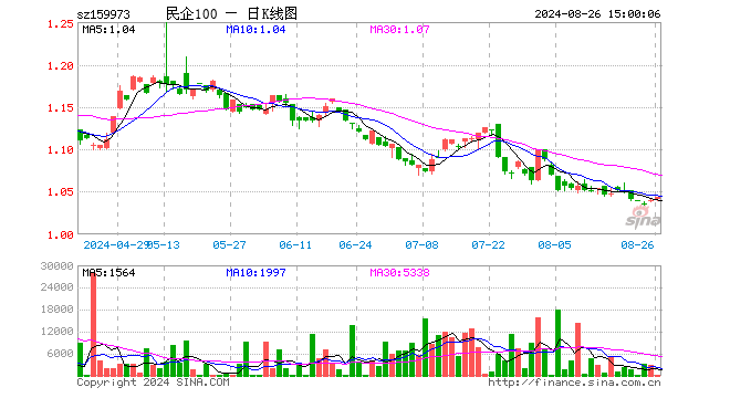 民企ETF（159973）涨0.38%，成交额1.32万元