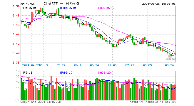 新材料50ETF（159761）涨0.76%，成交额852.28万元