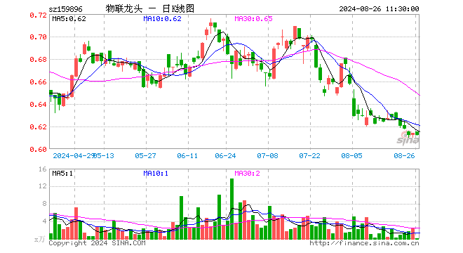 物联网龙头ETF（159896）跌0.33%，半日成交额3.14万元