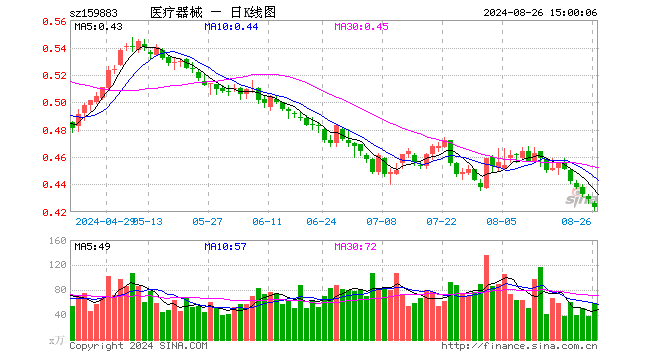 医疗器械ETF（159883）跌1.40%，成交额2512.62万元