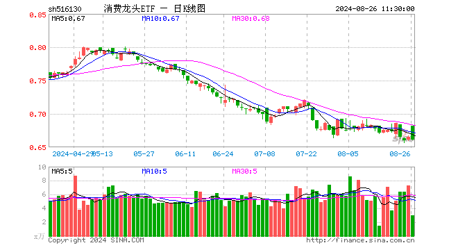 消费龙头ETF（516130）跌0.60%，半日成交额198.39万元