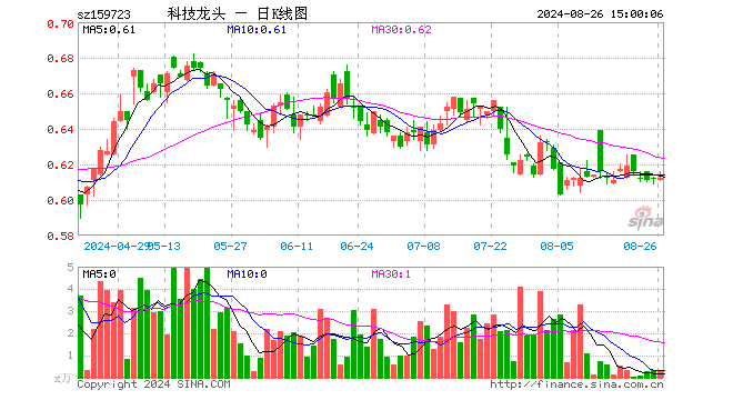 科技龙头ETF（159723）涨0.00%，成交额19.77万元